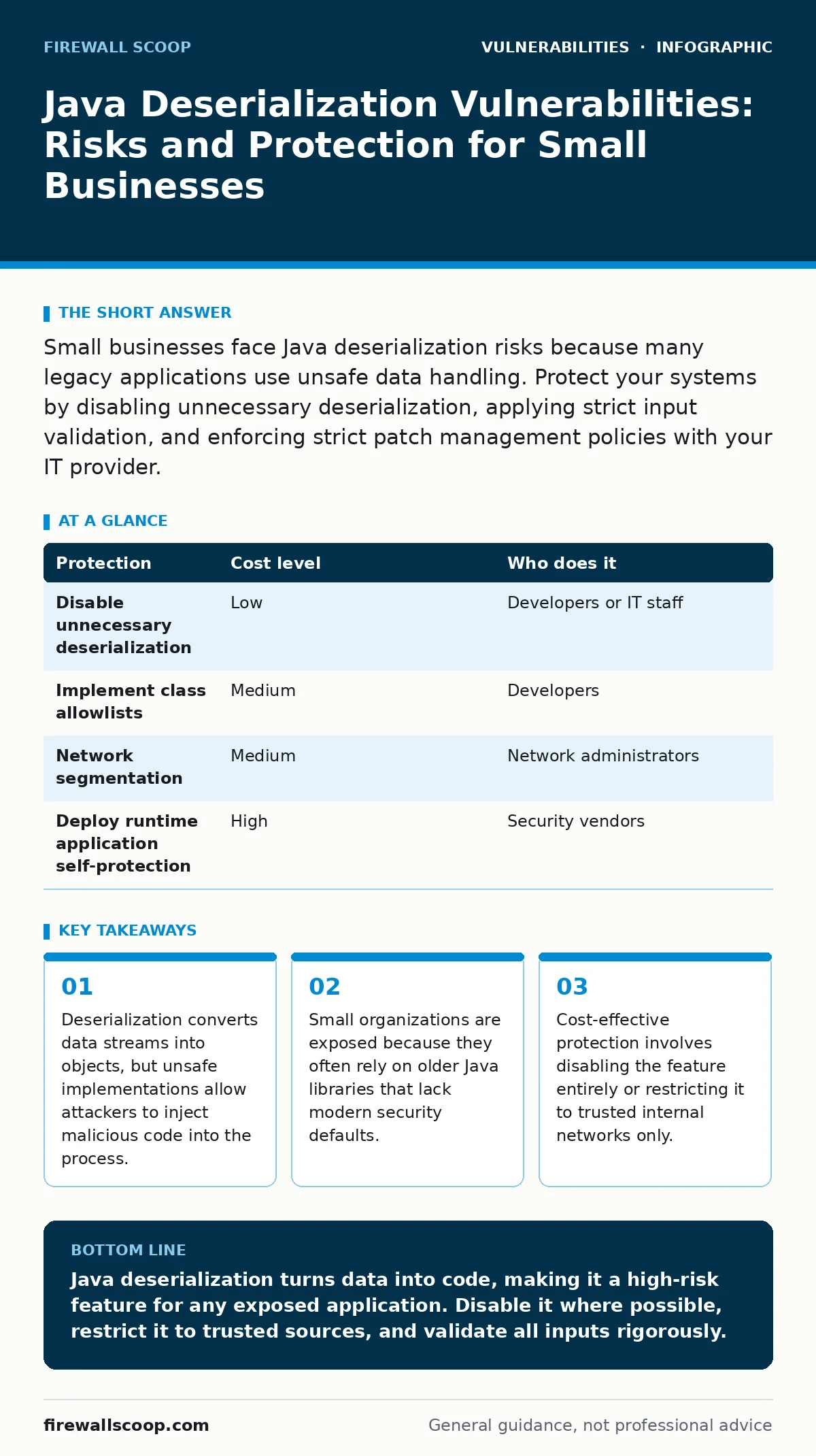 Infographic: Java Deserialization Vulnerabilities: Risks and Protection for Small Businesses. Deserialization converts data streams into objects, but unsafe implementations allow attackers to inject malicious code into the process. Small organizations are exposed because they often rely on older Jav