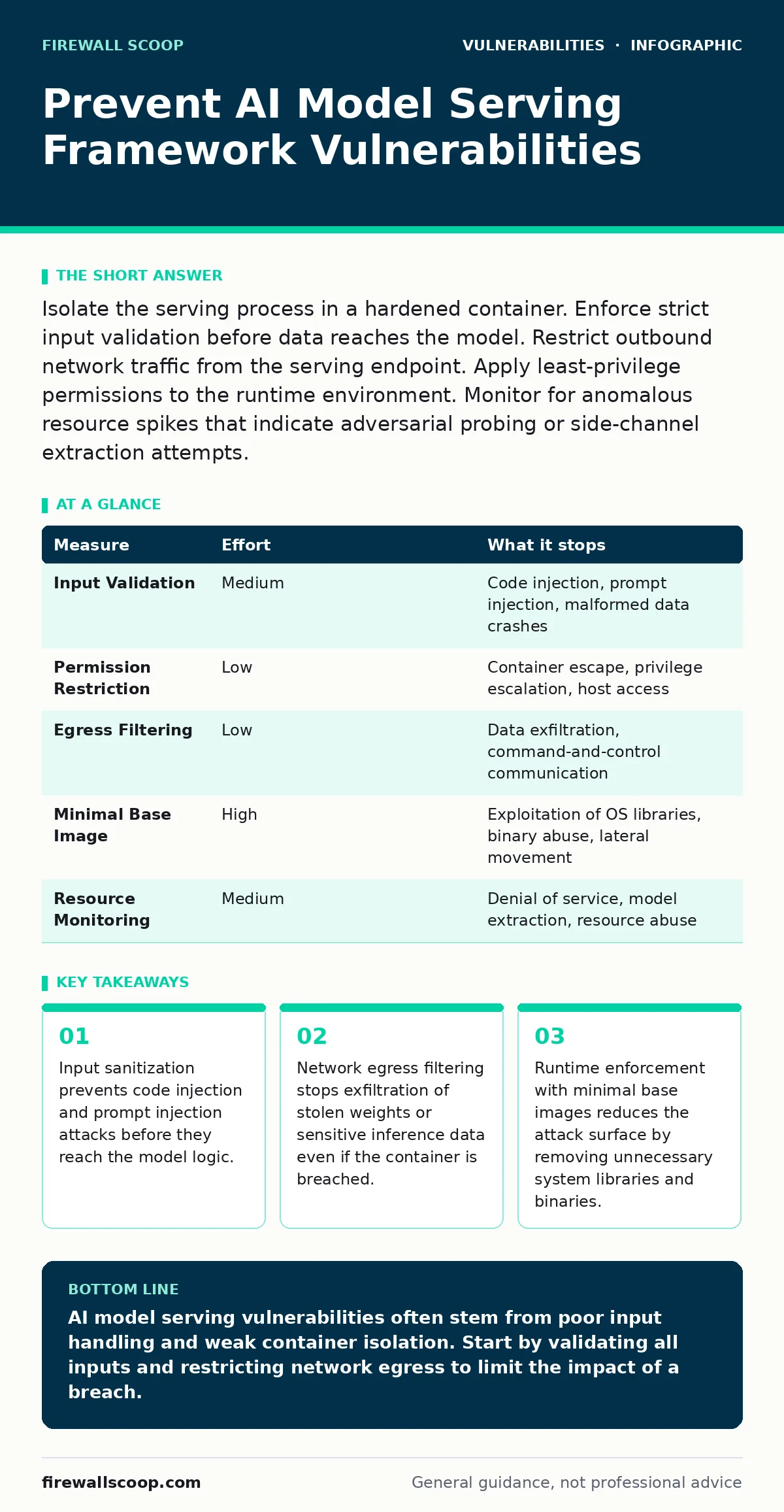Infographic: Prevent AI Model Serving Framework Vulnerabilities. Input sanitization prevents code injection and prompt injection attacks before they reach the model logic. Network egress filtering stops exfiltration of stolen weights or sensitive inference data even if the container is breached. Run