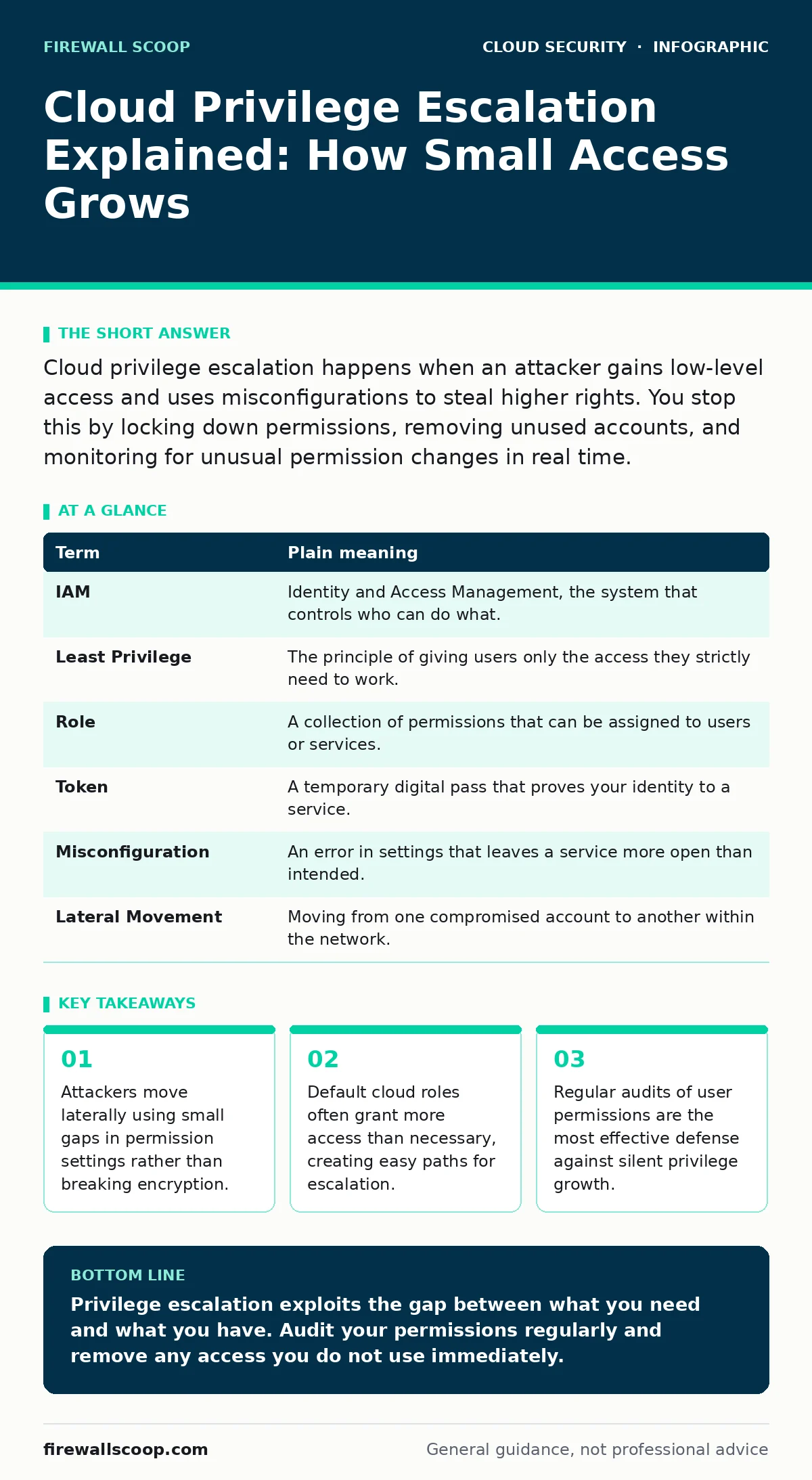 Infographic: Cloud Privilege Escalation Explained: How Small Access Grows. Attackers move laterally using small gaps in permission settings rather than breaking encryption. Default cloud roles often grant more access than necessary, creating easy paths for escalation. Regular audits of user permissi