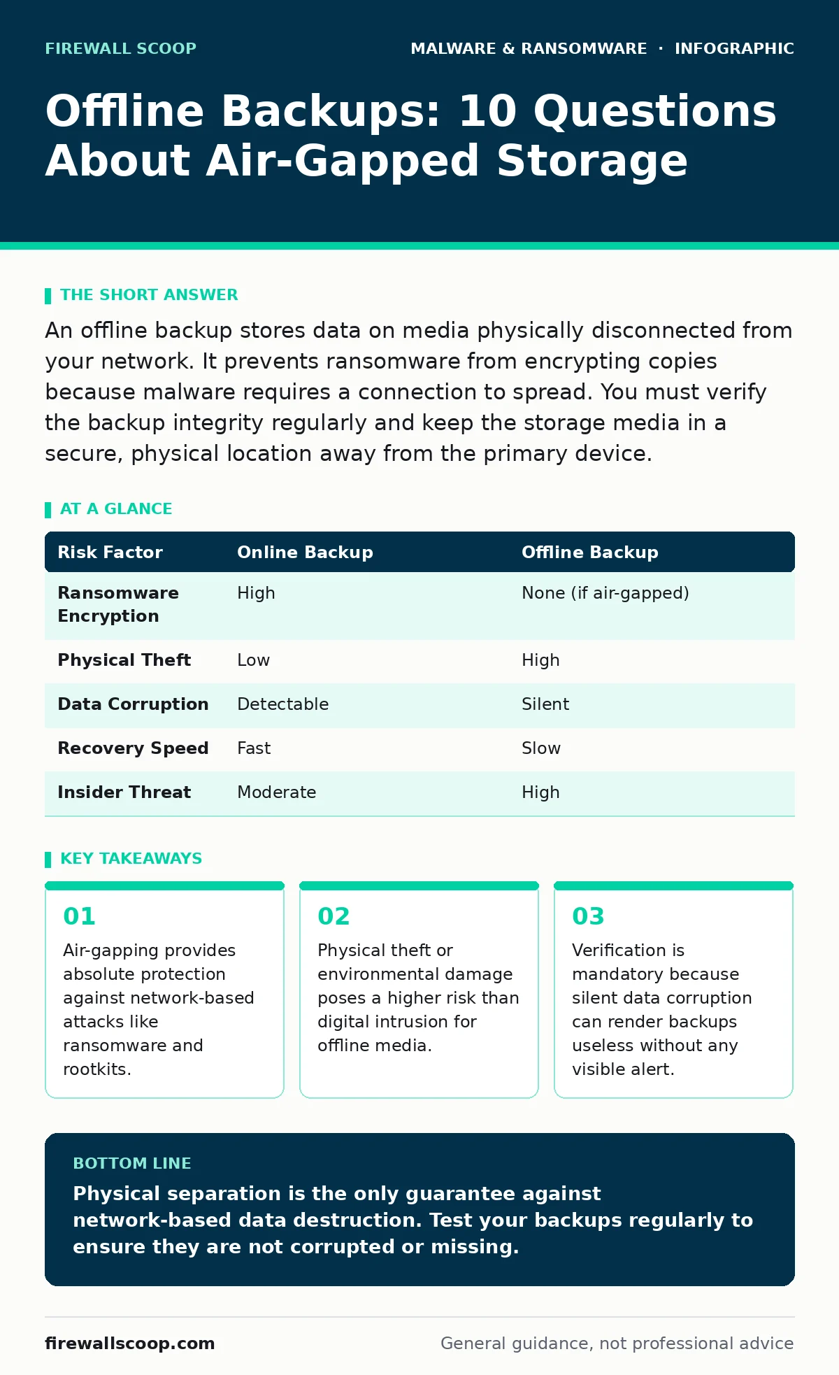 Infographic: Offline Backups: 10 Questions About Air-Gapped Storage. Air-gapping provides absolute protection against network-based attacks like ransomware and rootkits. Physical theft or environmental damage poses a higher risk than digital intrusion for offline media. Verification is mandatory bec