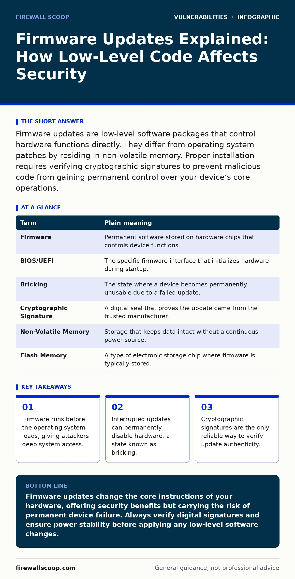 Infographic: Firmware Updates Explained: How Low-Level Code Affects Security. Firmware runs before the operating system loads, giving attackers deep system access. Interrupted updates can permanently disable hardware, a state known as bricking. Cryptographic signatures are the only reliable way to v