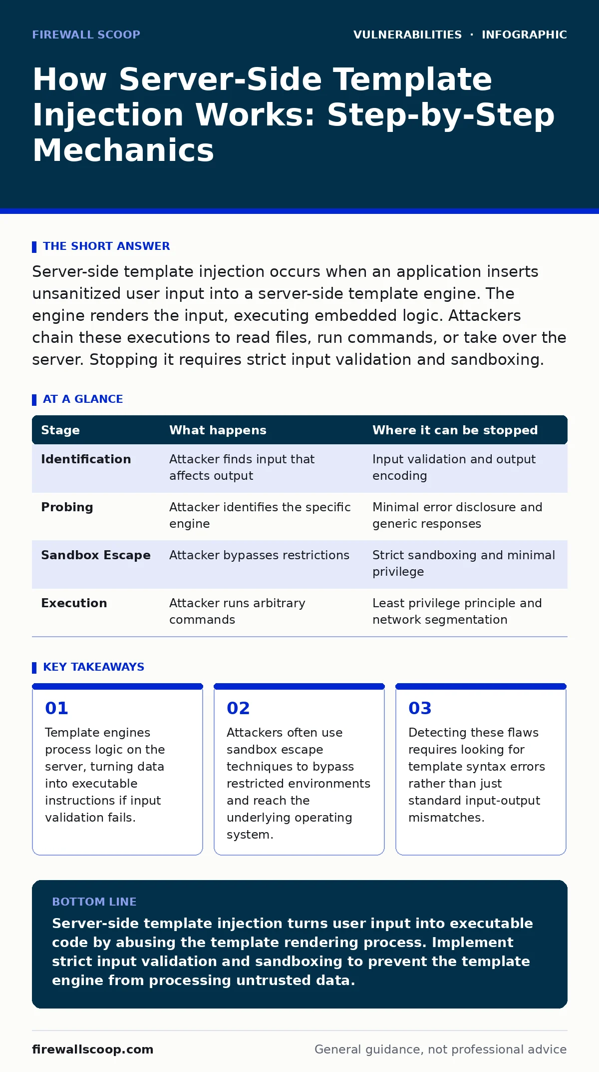 Infographic: How Server-Side Template Injection Works: Step-by-Step Mechanics. Template engines process logic on the server, turning data into executable instructions if input validation fails. Attackers often use sandbox escape techniques to bypass restricted environments and reach the underlying o
