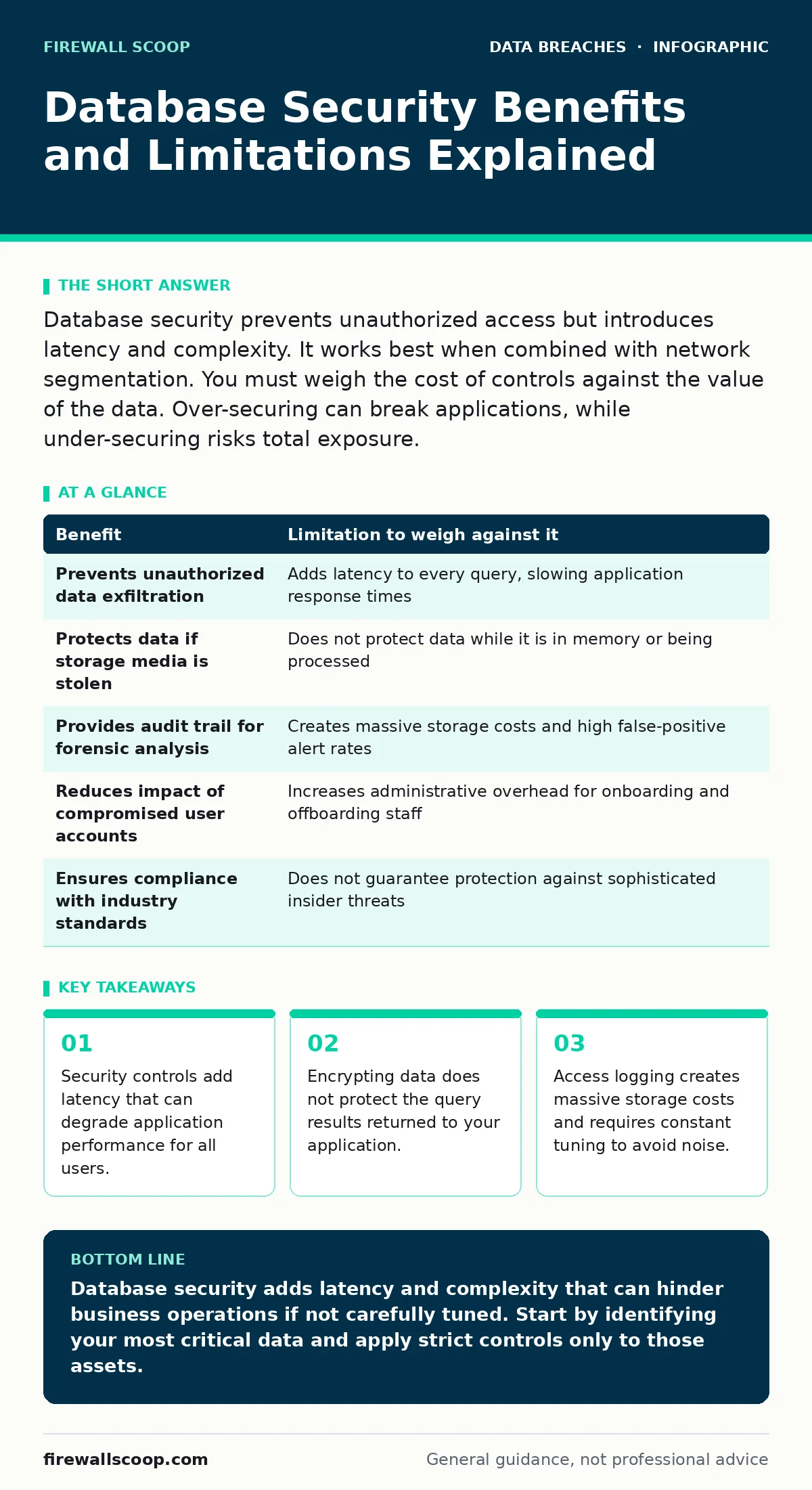 Infographic: Database Security Benefits and Limitations Explained. Security controls add latency that can degrade application performance for all users. Encrypting data does not protect the query results returned to your application. Access logging creates massive storage costs and requires constant