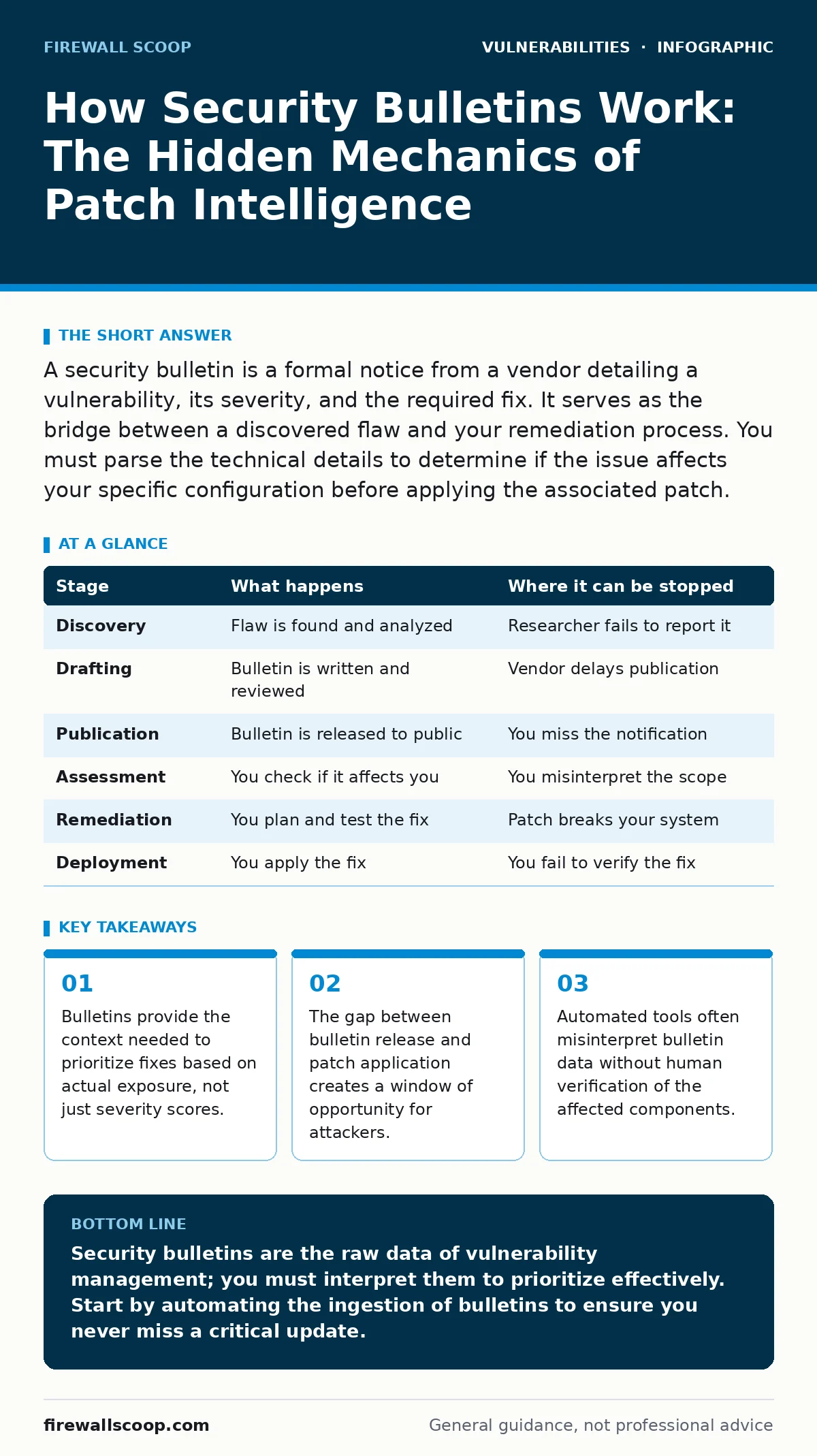 Infographic: How Security Bulletins Work: The Hidden Mechanics of Patch Intelligence. Bulletins provide the context needed to prioritize fixes based on actual exposure, not just severity scores. The gap between bulletin release and patch application creates a window of opportunity for attackers. Aut