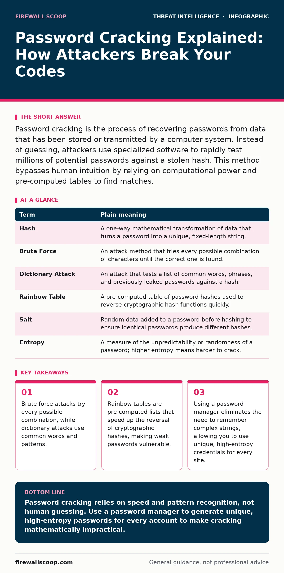 Infographic: Password Cracking Explained: How Attackers Break Your Codes. Brute force attacks try every possible combination, while dictionary attacks use common words and patterns. Rainbow tables are pre-computed lists that speed up the reversal of cryptographic hashes, making weak passwords vulner