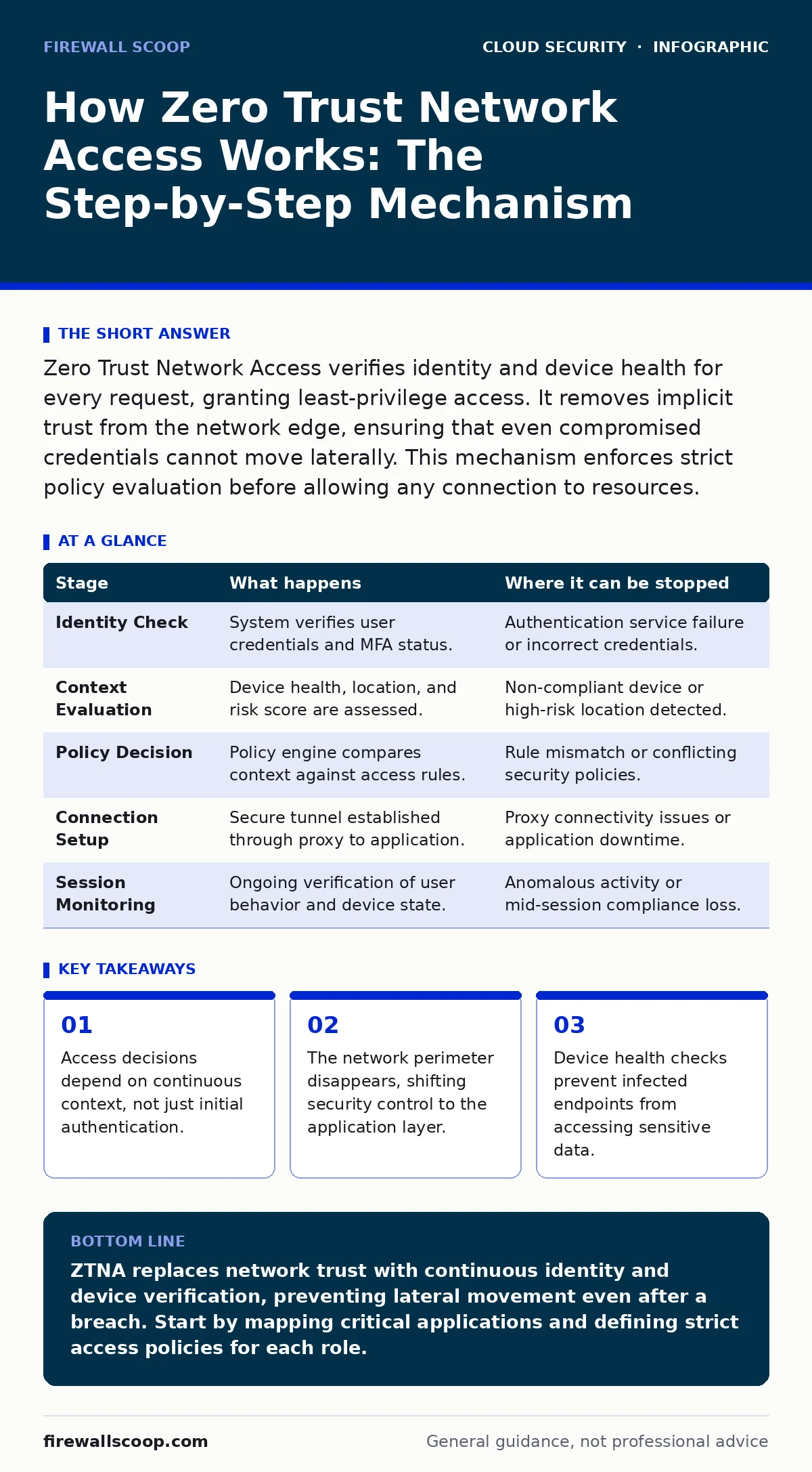 Infographic: How Zero Trust Network Access Works: The Step-by-Step Mechanism. Access decisions depend on continuous context, not just initial authentication. The network perimeter disappears, shifting security control to the application layer. Device health checks prevent infected endpoints from acc