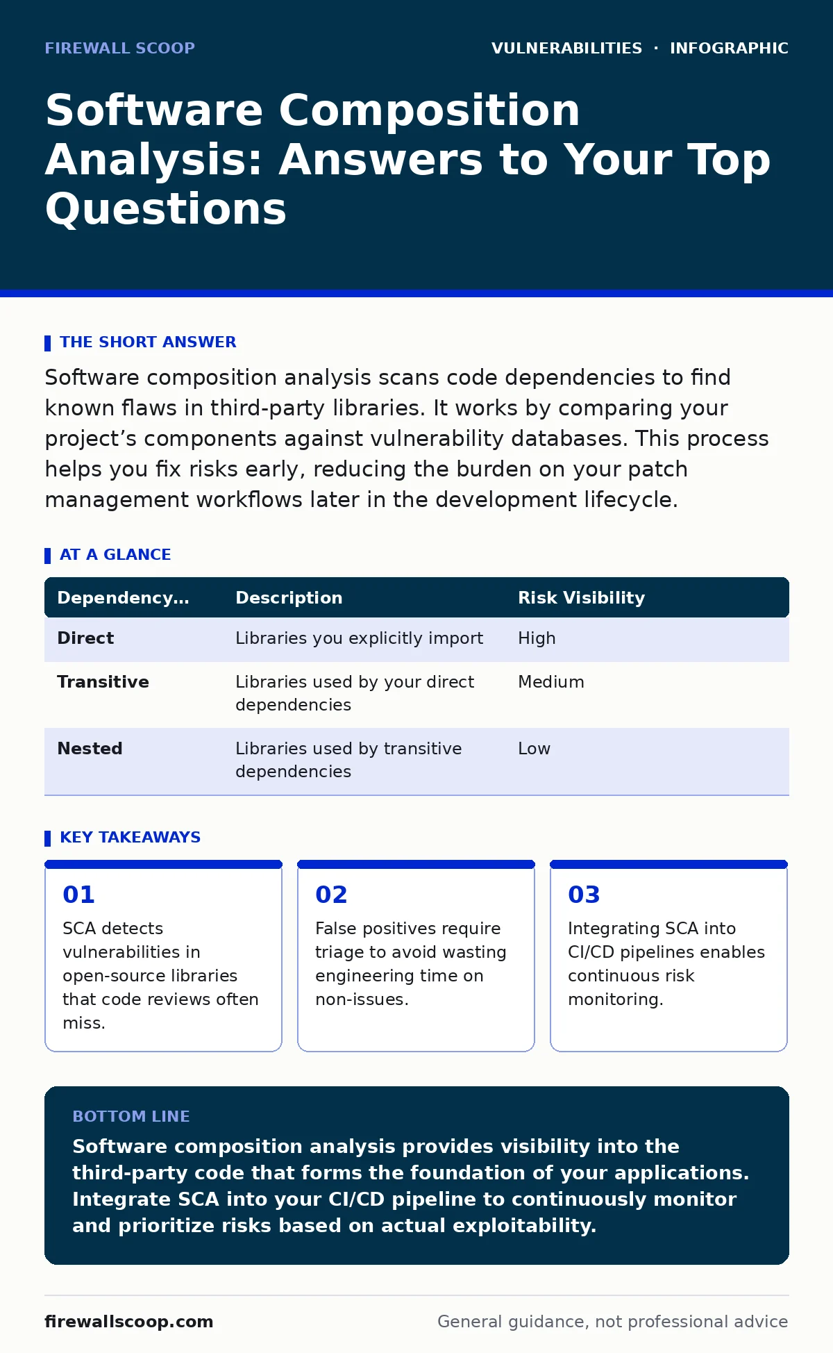 Infographic: Software Composition Analysis: Answers to Your Top Questions. SCA detects vulnerabilities in open-source libraries that code reviews often miss. False positives require triage to avoid wasting engineering time on non-issues. Integrating SCA into CI/CD pipelines enables continuous risk m