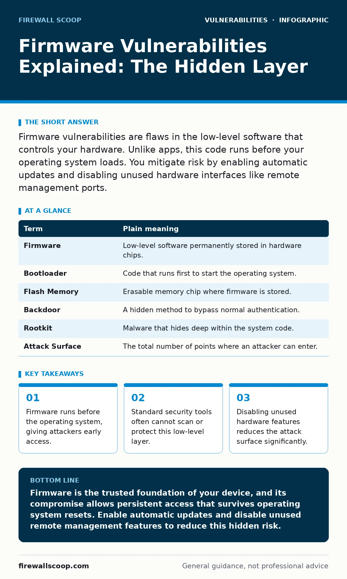 Infographic: Firmware Vulnerabilities Explained: The Hidden Layer. Firmware runs before the operating system, giving attackers early access. Standard security tools often cannot scan or protect this low-level layer. Disabling unused hardware features reduces the attack surface significantly.