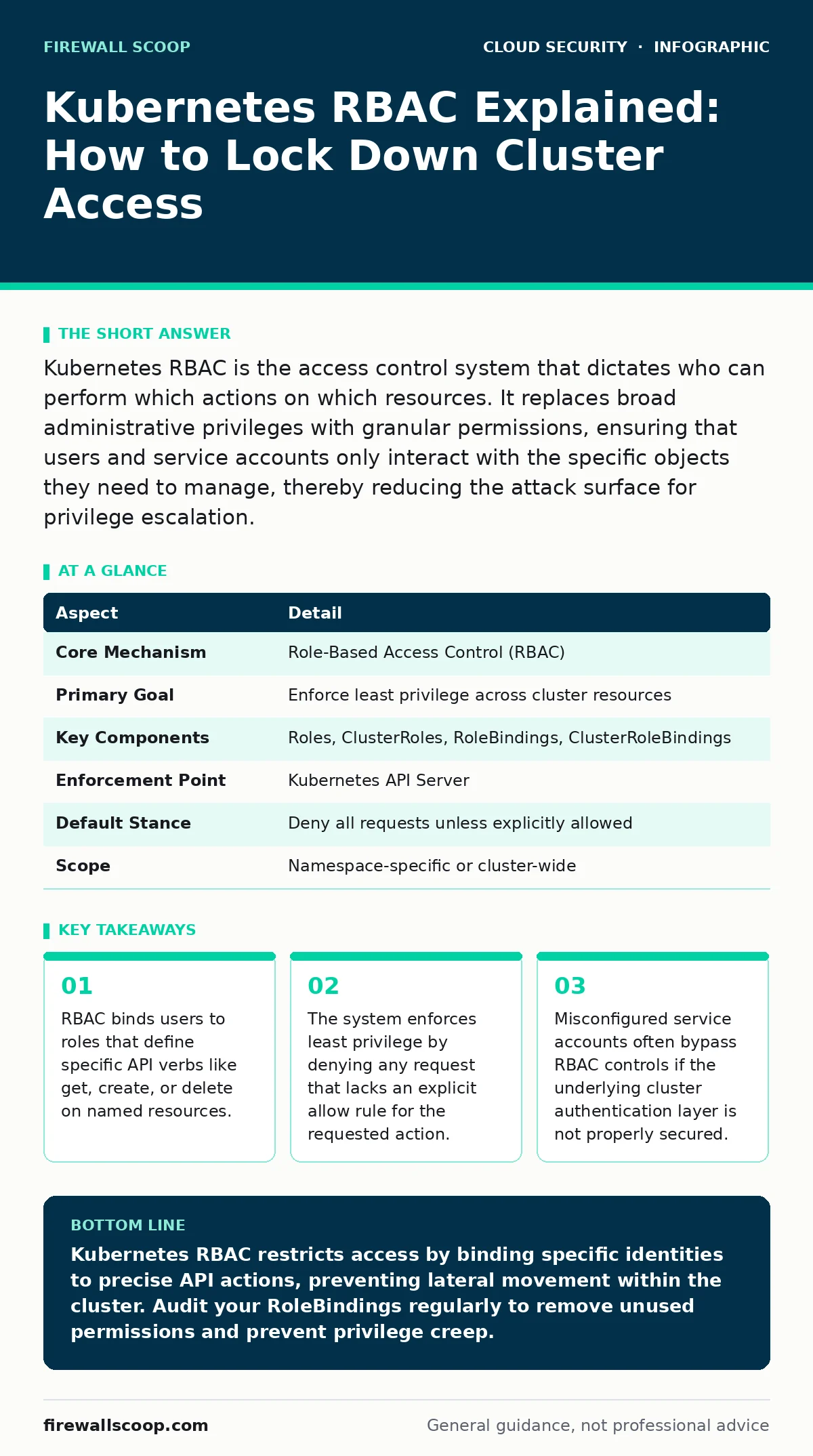 Infographic: Kubernetes RBAC Explained: How to Lock Down Cluster Access. RBAC binds users to roles that define specific API verbs like get, create, or delete on named resources. The system enforces least privilege by denying any request that lacks an explicit allow rule for the requested action. Mis
