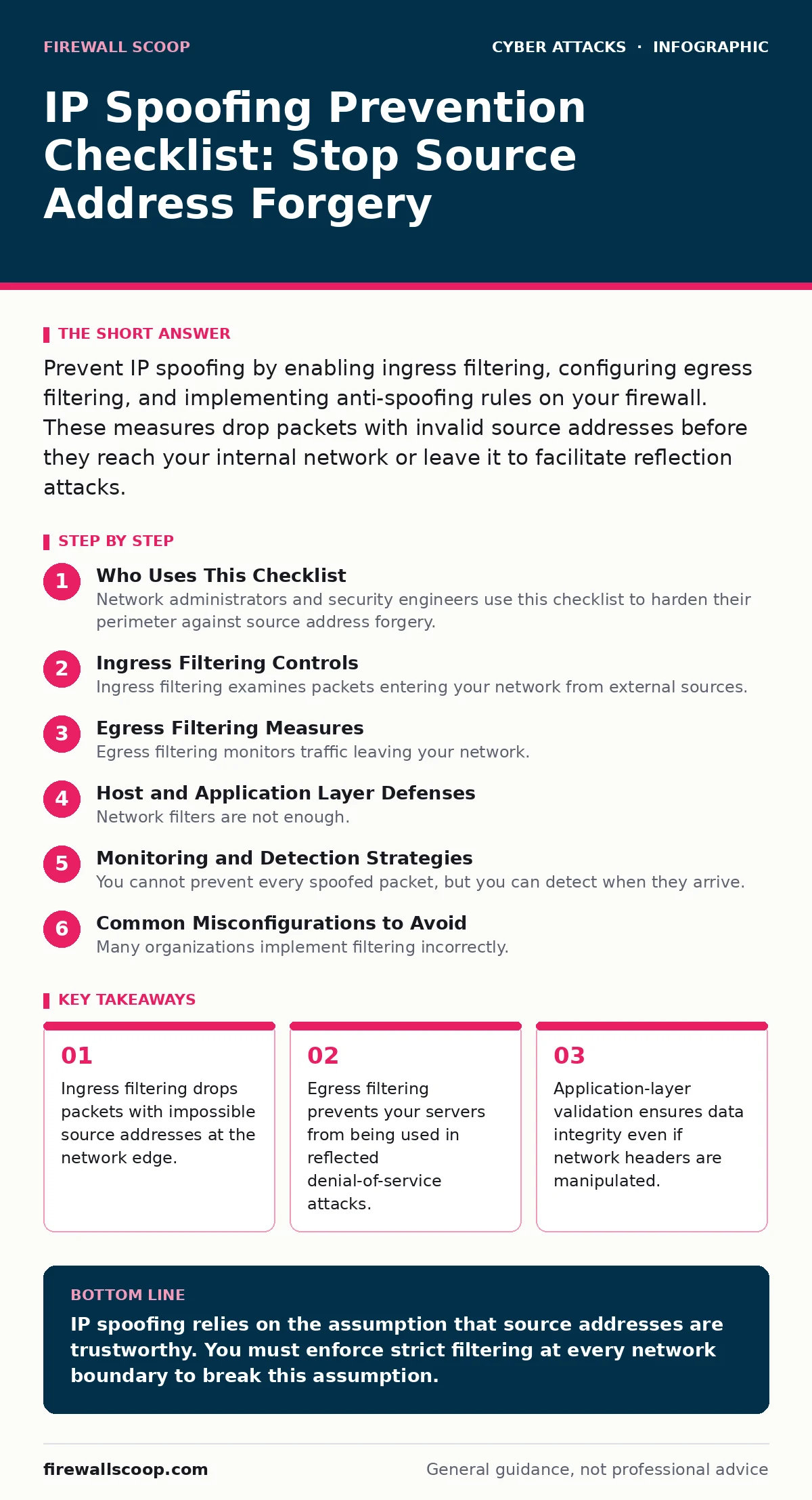 Infographic: IP Spoofing Prevention Checklist: Stop Source Address Forgery. Ingress filtering drops packets with impossible source addresses at the network edge. Egress filtering prevents your servers from being used in reflected denial-of-service attacks. Application-layer validation ensures data i