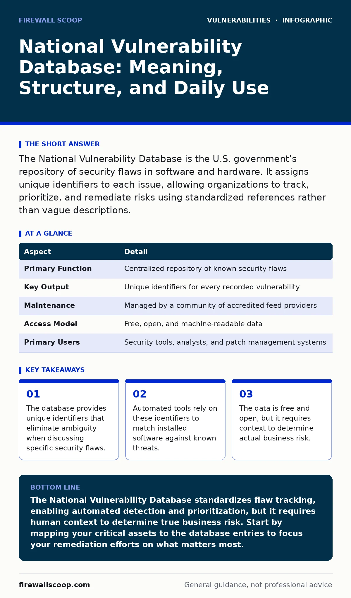Infographic: National Vulnerability Database: Meaning, Structure, and Daily Use. The database provides unique identifiers that eliminate ambiguity when discussing specific security flaws. Automated tools rely on these identifiers to match installed software against known threats. The data is free an