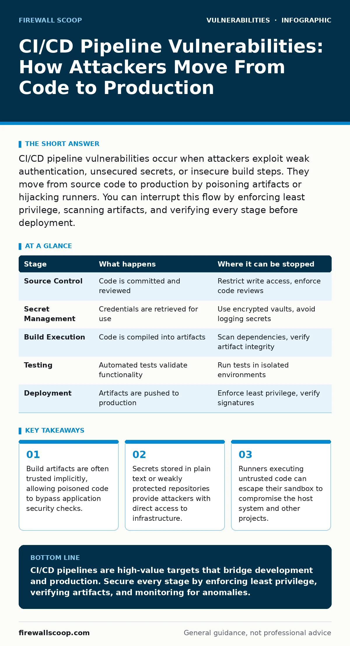 Infographic: CI/CD Pipeline Vulnerabilities: How Attackers Move From Code to Production. Build artifacts are often trusted implicitly, allowing poisoned code to bypass application security checks. Secrets stored in plain text or weakly protected repositories provide attackers with direct access to i
